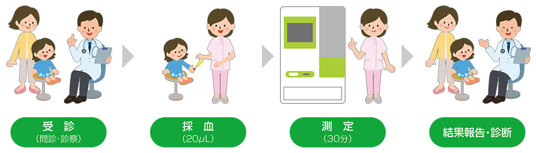 受信（問診・診察）→採決（20μL）→測定（30分）→結果報告・診断