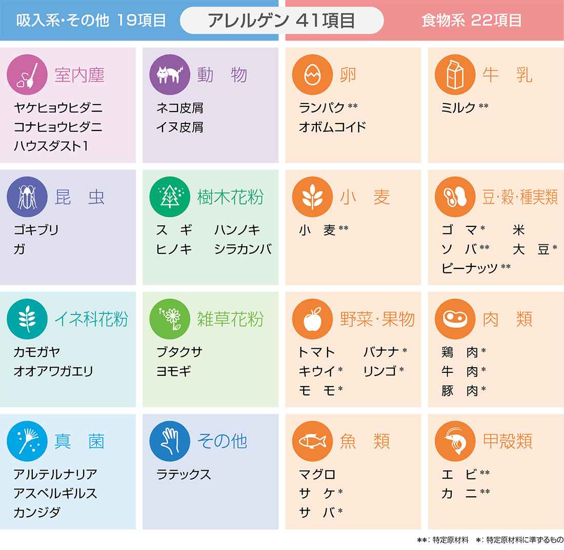 【吸入系・その他19項目】室内塵（ヤケヒョウダニ・コナヒョウダニ・ハウスダスト1）、動物（ネコ皮屑・イヌ皮屑）、昆虫（ゴキブリ・ガ）、樹木花粉（スギ・ハンノキ・ヒノキ・シラカンバ）、イネ科花粉（カモガヤ・オオアワガエリ）、雑草花粉（ブタクサ・ヨモギ）、真菌（アルテルナリア・アスペルギルス・カンジダ）、その他（ラテックス）【食物系22項目】卵（ランパク・オボムコイド）、牛乳（ミルク）、小麦（小麦）、豆・殻・種実類（ゴマ・米・ソバ・大豆・ピーナッツ）、野菜・果物（トマト・バナナ・キウイ・リンゴ・モモ）、肉類（鶏肉・牛肉・豚肉）、魚類（マグロ・サケ・サバ）、甲殻類（エビ・カニ）